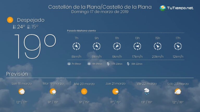el tiempo castellón de la plana