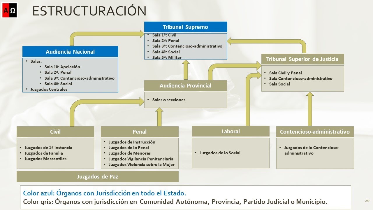 tipos de juzgados en españa